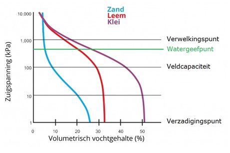 Bodemvochtgrafiek